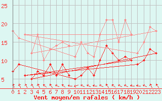 Courbe de la force du vent pour Angers-Marc (49)