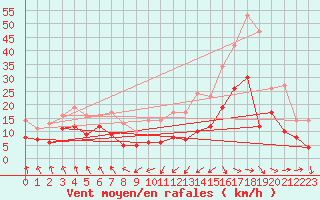 Courbe de la force du vent pour Stuttgart / Schnarrenberg