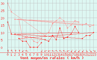 Courbe de la force du vent pour Saint-Brieuc (22)