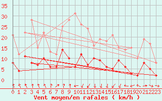 Courbe de la force du vent pour Aubenas - Lanas (07)