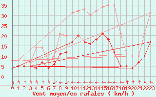 Courbe de la force du vent pour Wernigerode