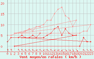 Courbe de la force du vent pour Dax (40)