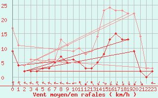 Courbe de la force du vent pour Guret Saint-Laurent (23)
