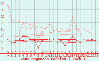 Courbe de la force du vent pour Roissy (95)