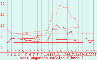 Courbe de la force du vent pour Chambry / Aix-Les-Bains (73)