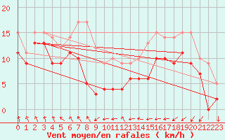 Courbe de la force du vent pour Metz-Nancy-Lorraine (57)