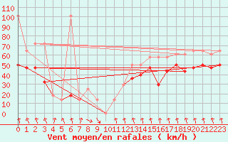 Courbe de la force du vent pour Patscherkofel