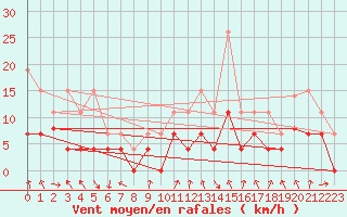 Courbe de la force du vent pour Orange (84)