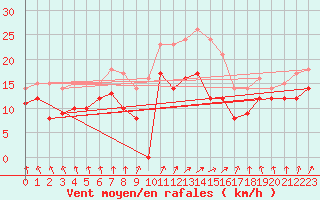 Courbe de la force du vent pour Chlons-en-Champagne (51)