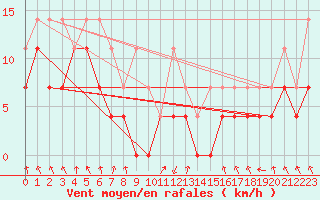 Courbe de la force du vent pour Oberstdorf