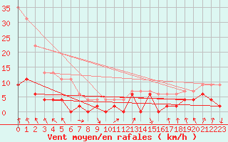 Courbe de la force du vent pour Vichy (03)