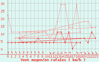 Courbe de la force du vent pour Hupsel Aws