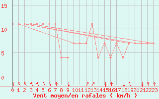 Courbe de la force du vent pour Meppen