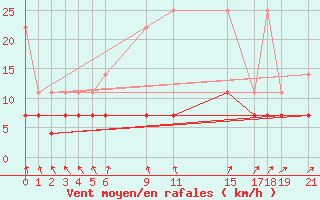 Courbe de la force du vent pour Sint Katelijne-waver (Be)