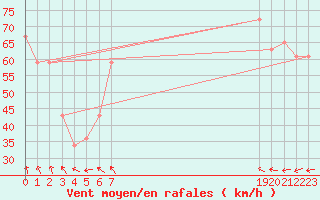 Courbe de la force du vent pour le bateau BATFR20