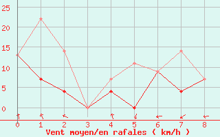 Courbe de la force du vent pour La Ronge , Sask.