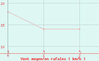 Courbe de la force du vent pour Pietarsaari Kallan