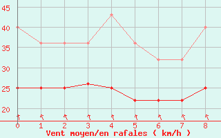 Courbe de la force du vent pour Lebergsfjellet