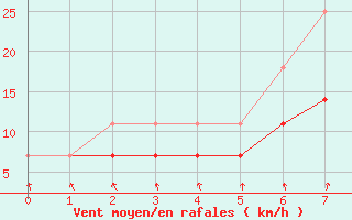 Courbe de la force du vent pour Ranua lentokentt