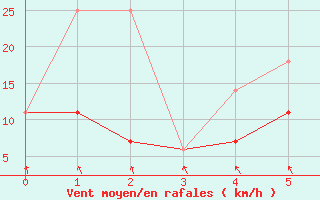 Courbe de la force du vent pour Pinawa