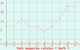 Courbe de la force du vent pour Geilenkirchen