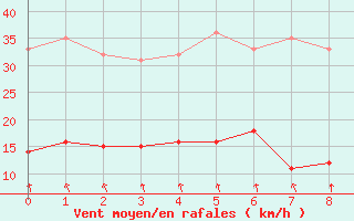 Courbe de la force du vent pour Charleville-Mzires (08)