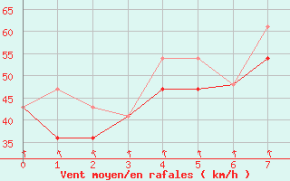 Courbe de la force du vent pour Saint Paul Island