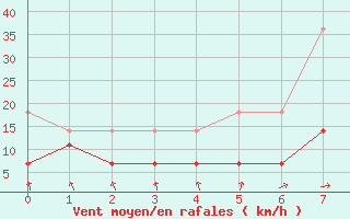 Courbe de la force du vent pour Kankaanpaa Niinisalo