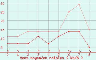 Courbe de la force du vent pour Kemionsaari Kemio Kk