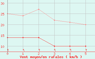 Courbe de la force du vent pour Evian - Sionnex (74)