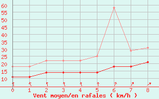 Courbe de la force du vent pour Greifswald