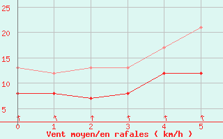 Courbe de la force du vent pour Ueckermuende