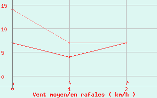 Courbe de la force du vent pour Helsinki Kumpula