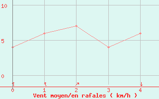 Courbe de la force du vent pour Vigna Di Valle