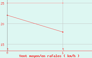 Courbe de la force du vent pour Kustavi Isokari