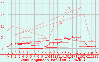 Courbe de la force du vent pour Saint-Just-le-Martel (87)
