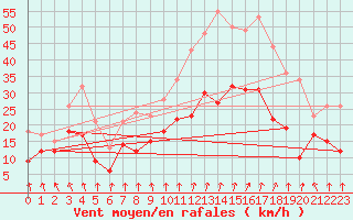 Courbe de la force du vent pour Ernage (Be)