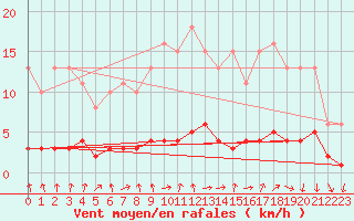 Courbe de la force du vent pour Hd-Bazouges (35)