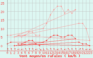 Courbe de la force du vent pour Grasque (13)