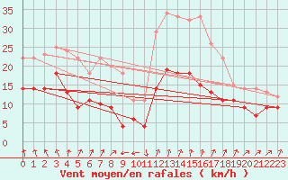 Courbe de la force du vent pour Gotska Sandoen