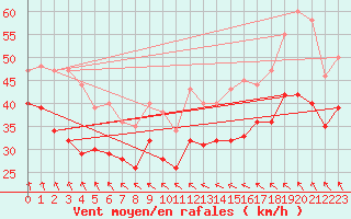 Courbe de la force du vent pour Rodkallen