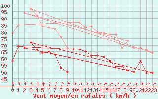 Courbe de la force du vent pour Maseskar