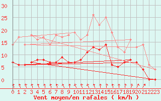 Courbe de la force du vent pour Porkalompolo