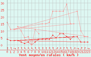 Courbe de la force du vent pour Champagne-sur-Seine (77)
