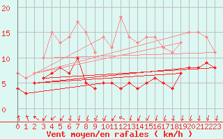Courbe de la force du vent pour Stora Spaansberget