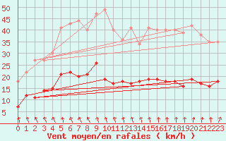 Courbe de la force du vent pour Hamra