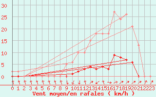 Courbe de la force du vent pour Saint-Paul-lez-Durance (13)
