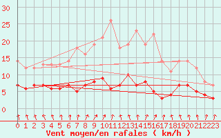Courbe de la force du vent pour Paharova