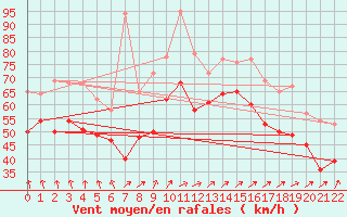 Courbe de la force du vent pour Vaderoarna