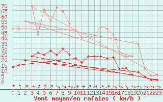Courbe de la force du vent pour Herhet (Be)